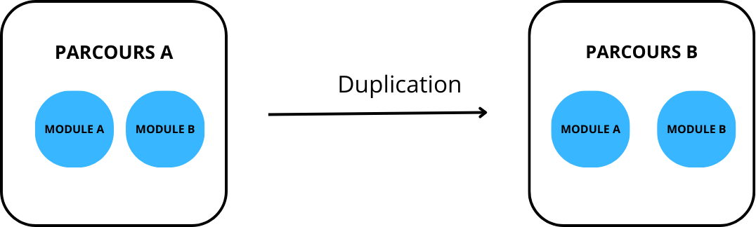 Duplication d&apos;un parcours